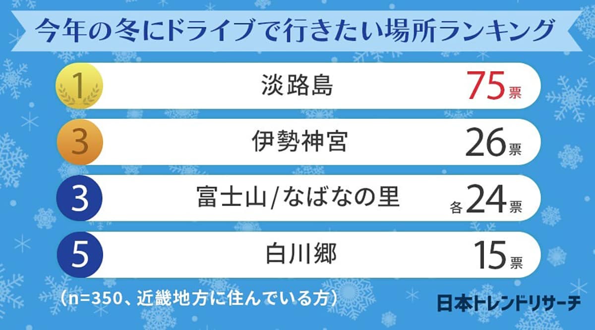 【近畿地方】「今年の冬にドライブで行きたい場所」ランキング