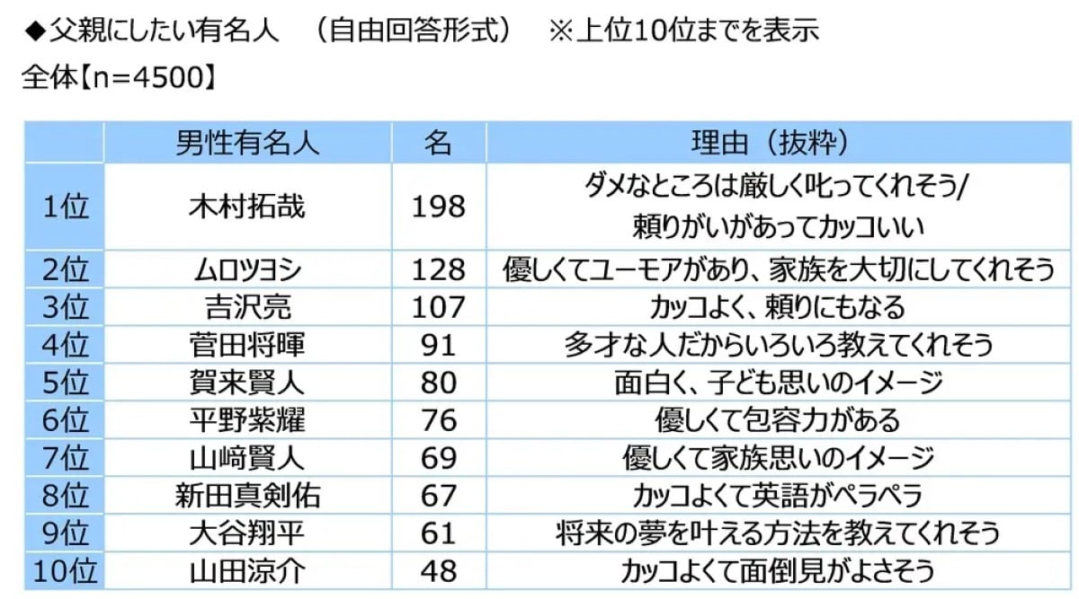 【高校生が選ぶ】父親にしたい有名人ランキング