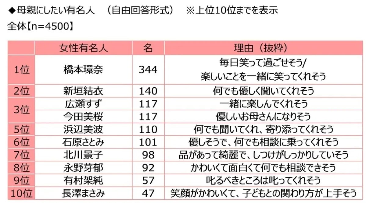 【高校生が選ぶ】母親にしたい有名人ランキング