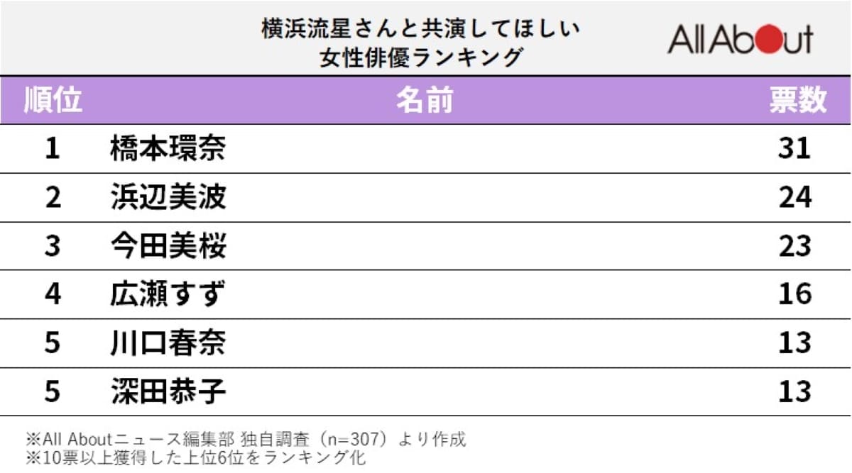 横浜流星さんの恋人役として共演してほしい女性俳優ランキング