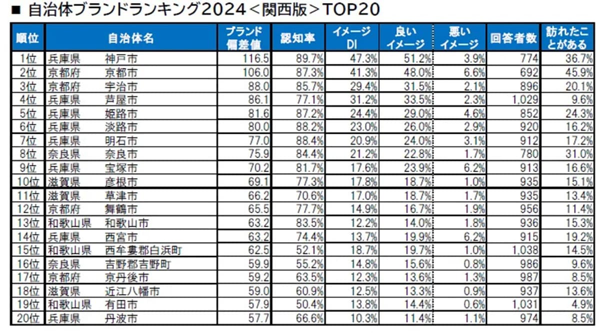 【関西版】自治体ブランドランキング