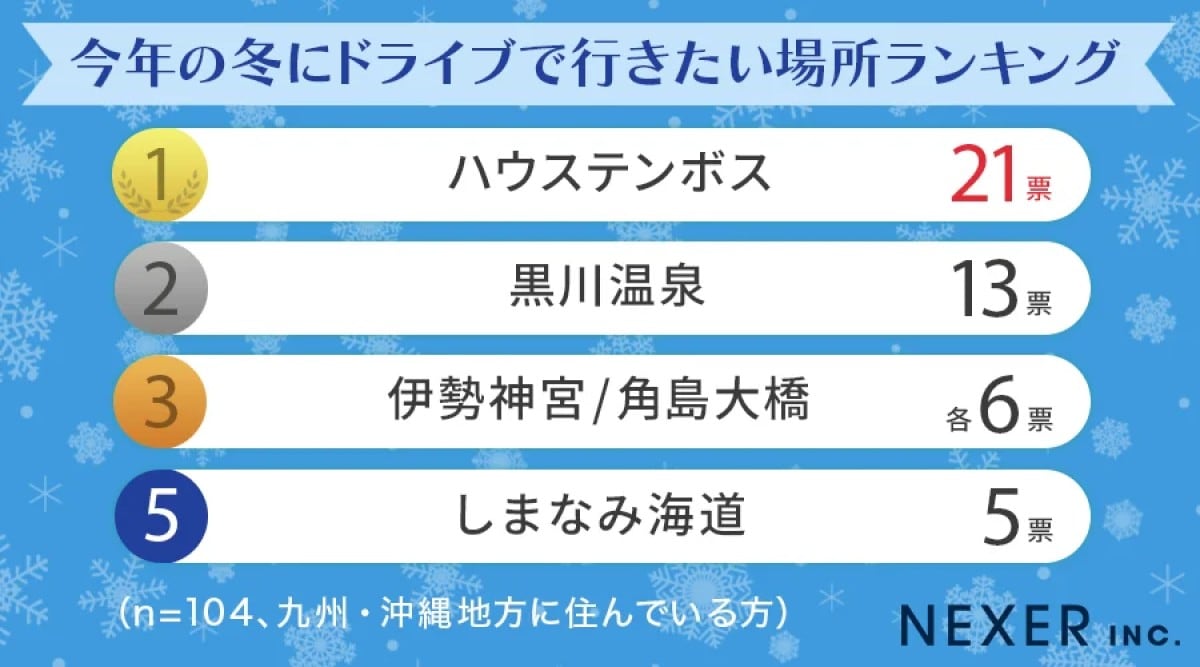 【九州・沖縄地方】「今年の冬にドライブで行きたい場所」ランキング