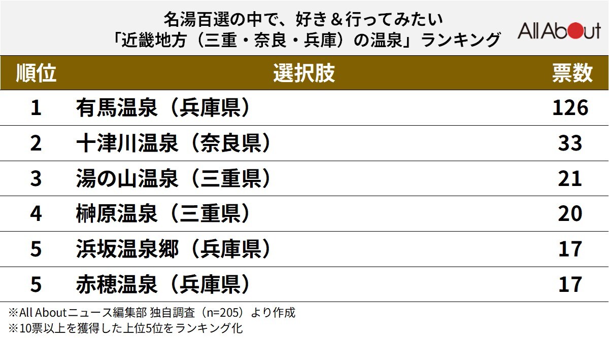 名湯百選で行ってみたい「近畿地方の温泉」ランキング