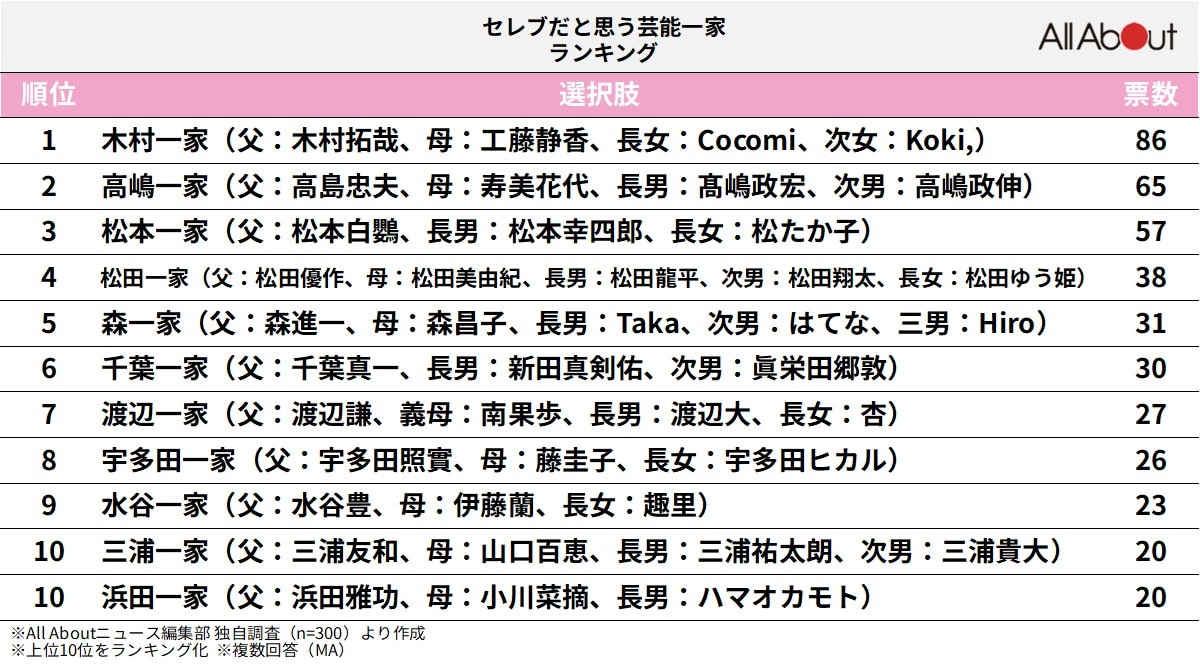 セレブだと思う芸能一家ランキング