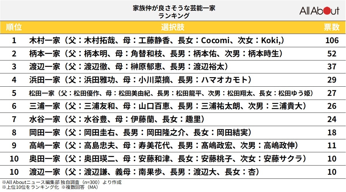 家族仲が良さそうな芸能一家ランキング
