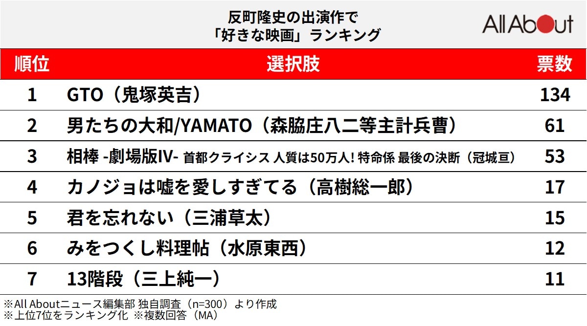 反町隆史の出演作で「好きな映画」ランキング