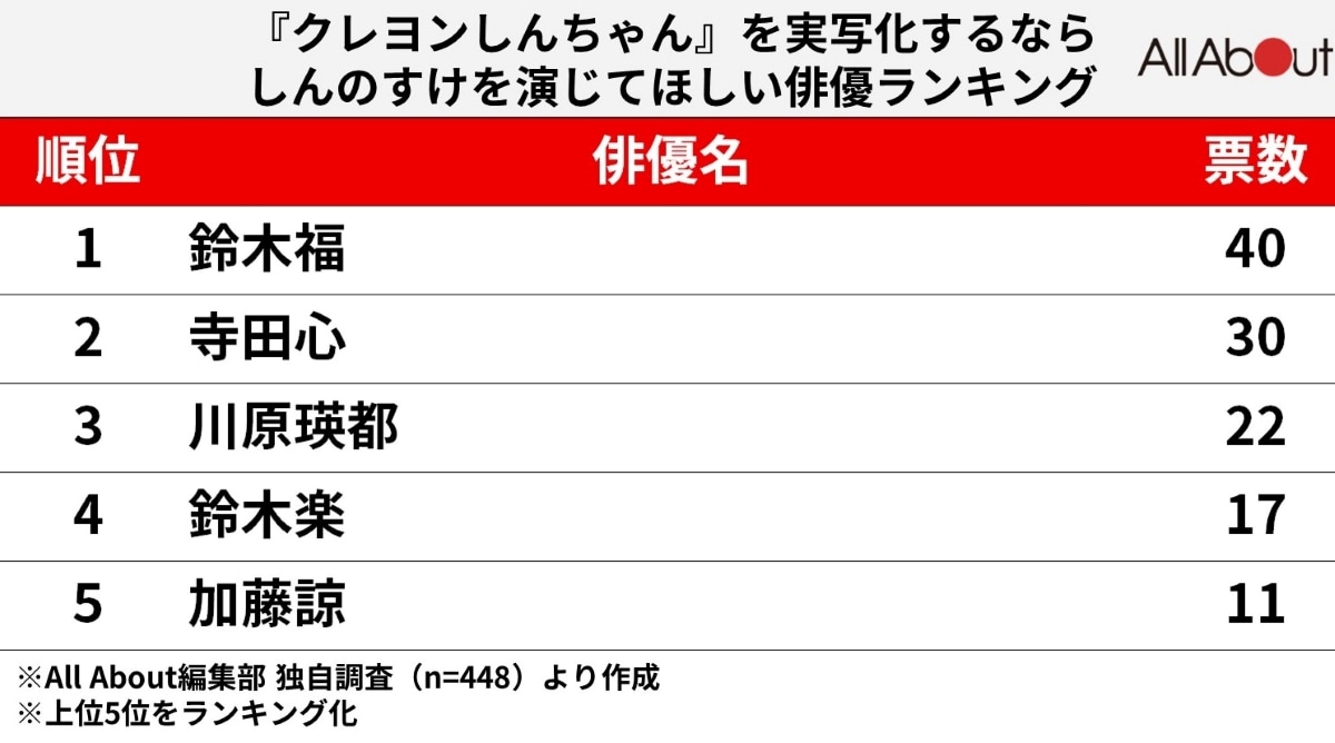 『クレヨンしんちゃん』を実写化するならしんのすけを演じてほしい俳優ランキング