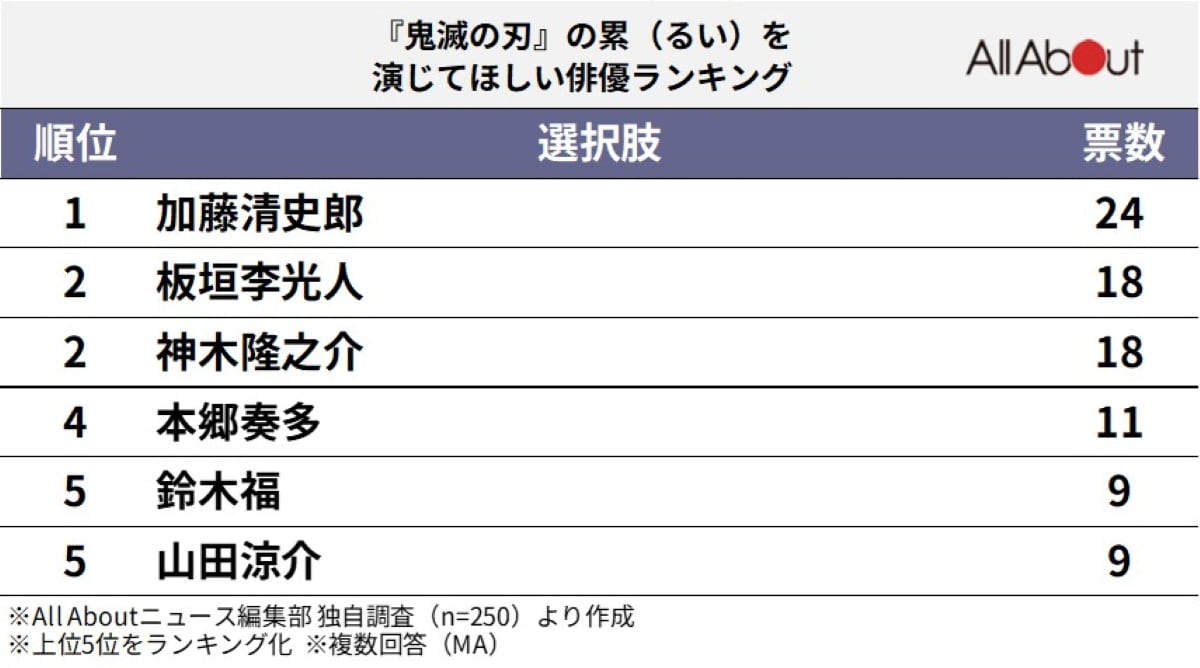 『鬼滅の刃』の累を演じてほしい俳優ランキング