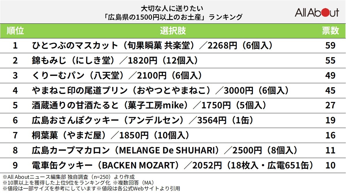 大切な人に送りたい「広島県の1500円以上のお土産」ランキング