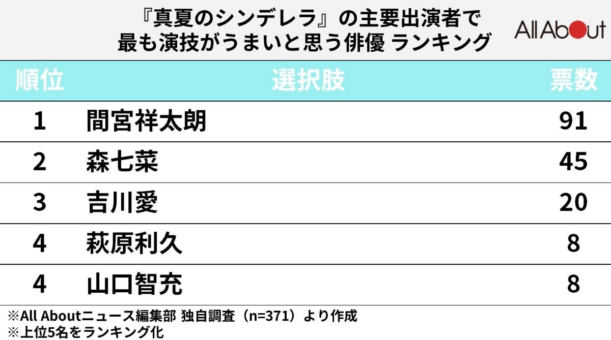 『真夏のシンデレラ』の主要出演者で最も演技がうまいと思う俳優 ランキング