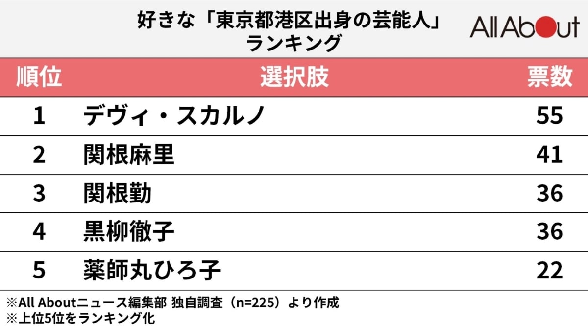 好きな「港区出身の芸能人」ランキング