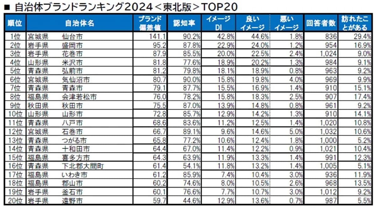 【2024年東北版】自治地ブランドランキング