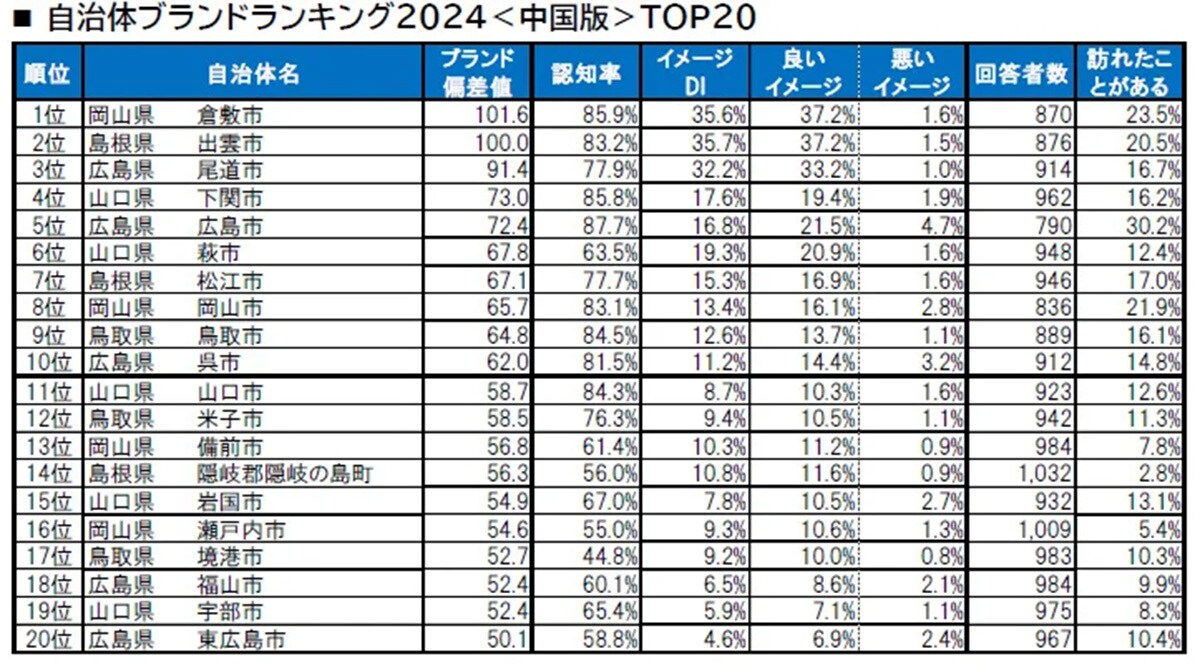 【中国版】自治体ブランドランキング