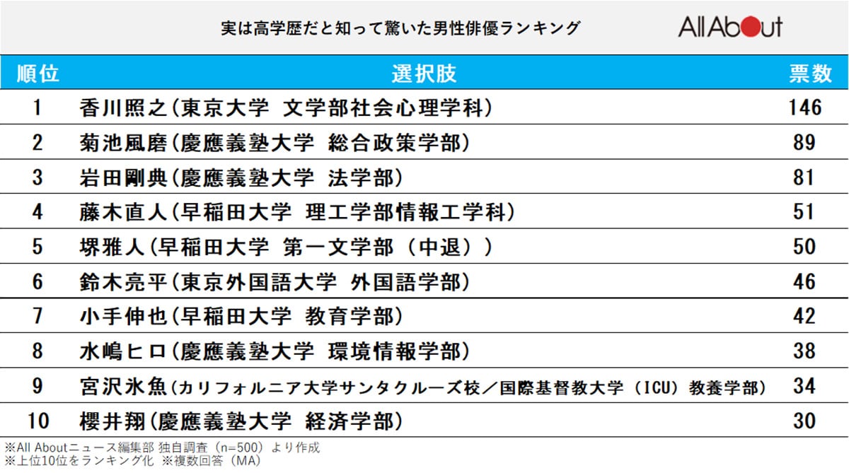 実は高学歴だと知って驚いた男性俳優ランキング