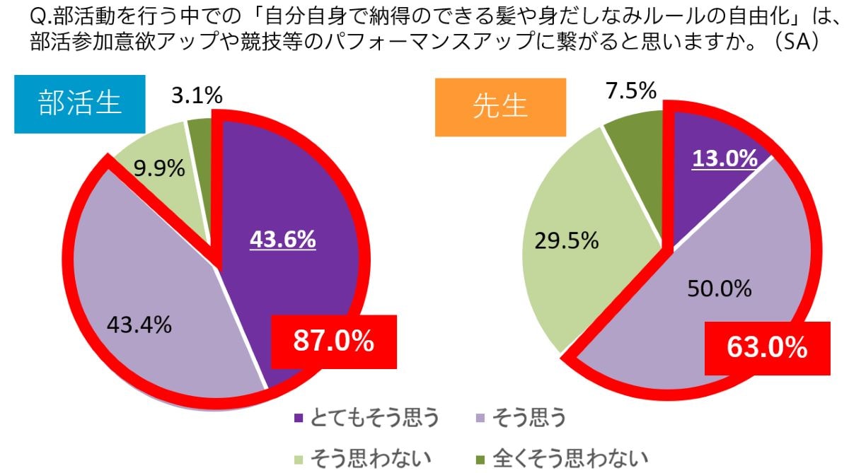 「自分自身で納得のできる髪や身だしなみルールの自由化」は、「部活参加意欲アップや競技等のパフォーマンスアップに繋がる」