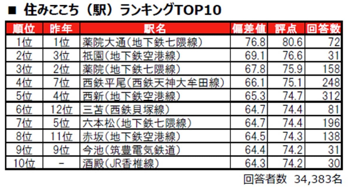 住みここち駅ランキング