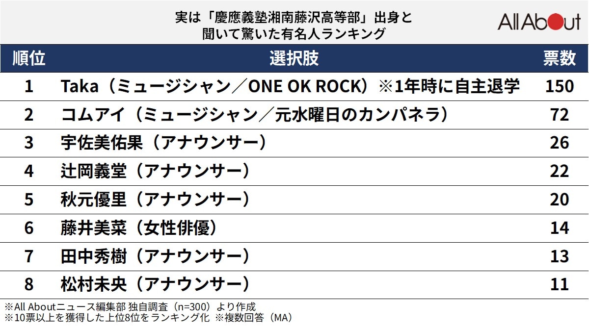 実は「慶應義塾湘南藤沢高等部」出身と聞いて驚いた有名人ランキング