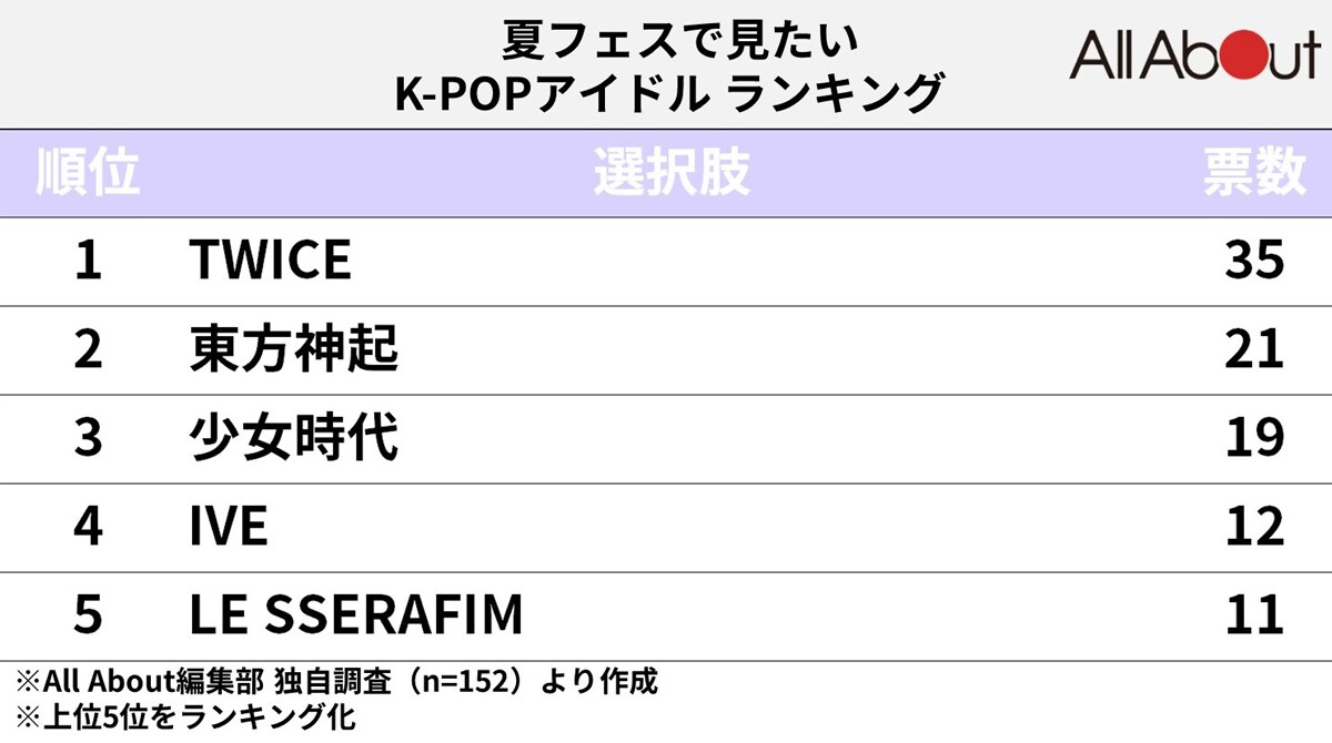 2023年「夏フェス」で見たい「K-POPアイドル」ランキング