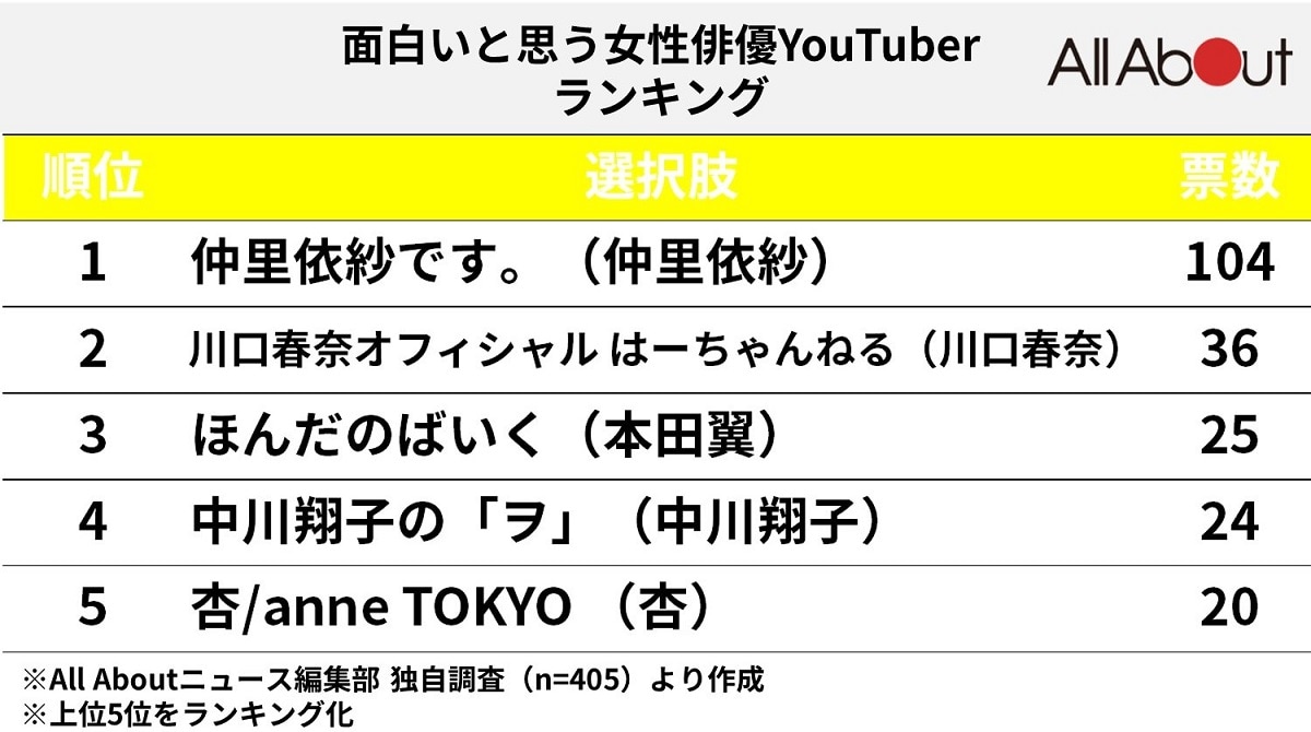 面白いと思う「女性俳優YouTuber」ランキング