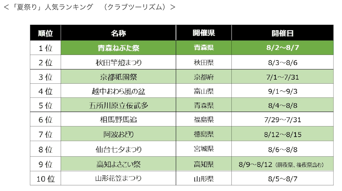 全国夏祭り人気ランキングTOP10