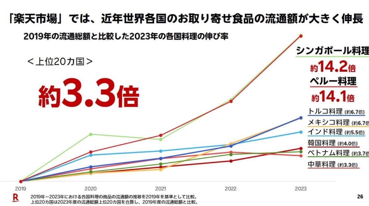 楽天市場での世界各国のお取り寄せ流通額グラフ：プレスリリースより