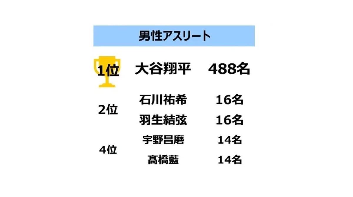 教員が選んだ「若手教員として職場に入ってきてほしい」男性アスリート