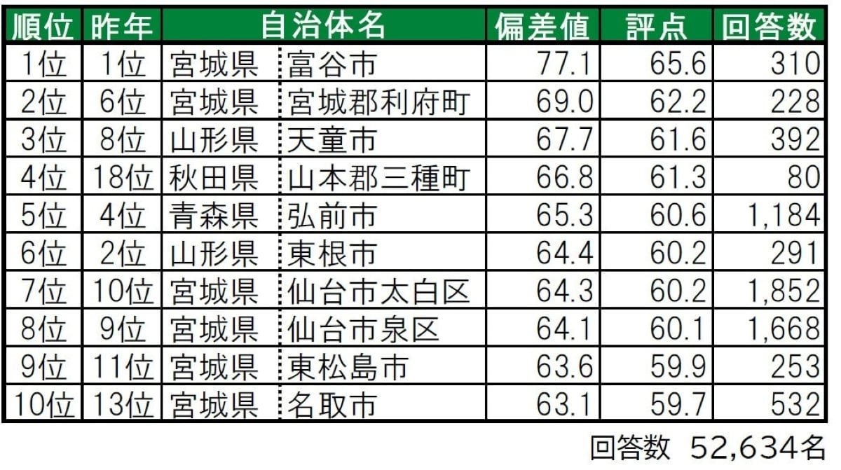 【東北版】「住み続けたい街（自治体）」ランキング