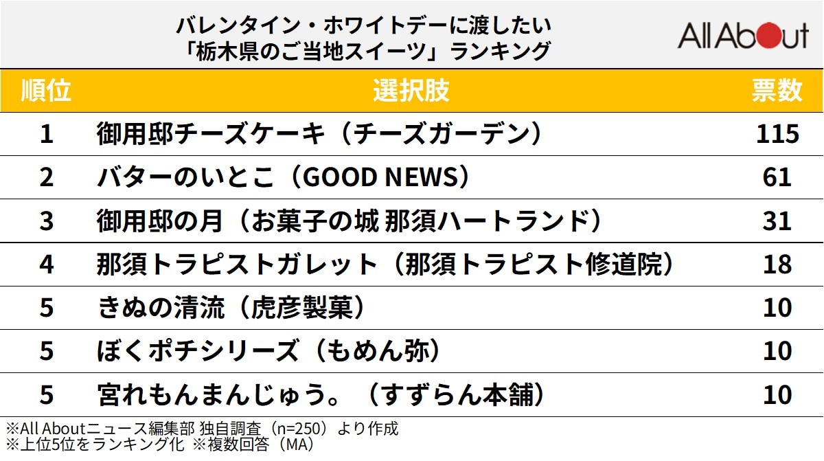 バレンタイン・ホワイトデーに渡したい「栃木県のご当地スイーツ」ランキング