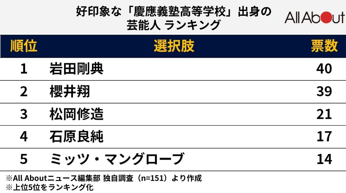 慶応高校出身の好印象な芸能人ランキング