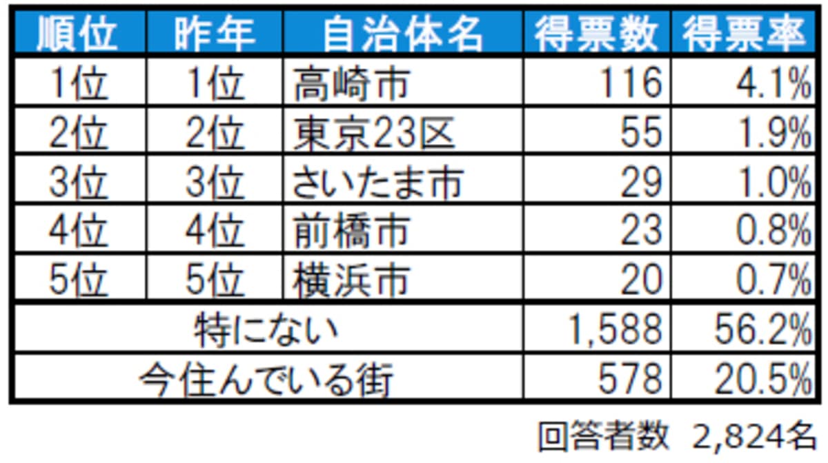 群馬県民が選ぶ「住みたい街(自治体)」ランキング