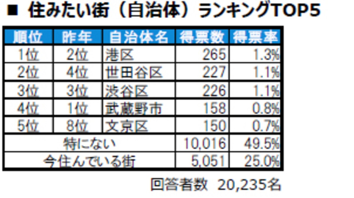 東京都民が選ぶ「住みたい街（自治体）」ランキング