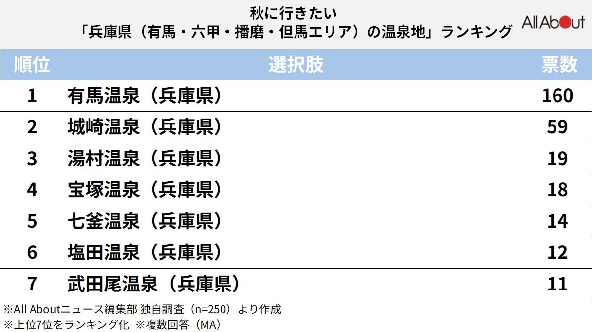 秋に行きたい「兵庫県（有馬・六甲・播磨・但馬エリア）の温泉地」ランキング