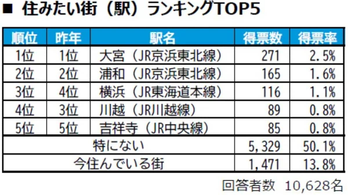 住みたい街（駅）ランキング