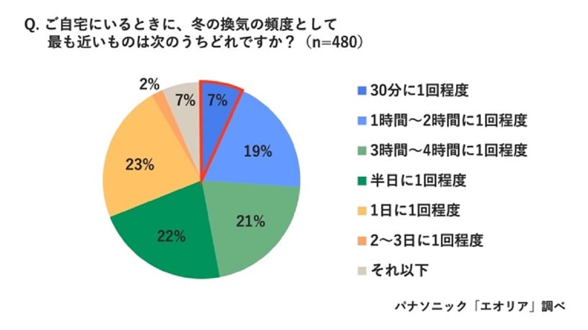 「冬の換気の頻度はどの程度か」（パナソニック「エオリア」調べ）画像出典：プレスリリース