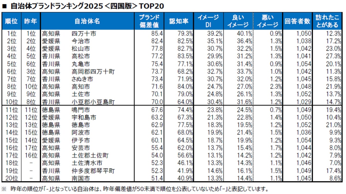 【四国版】自治体ブランドランキング