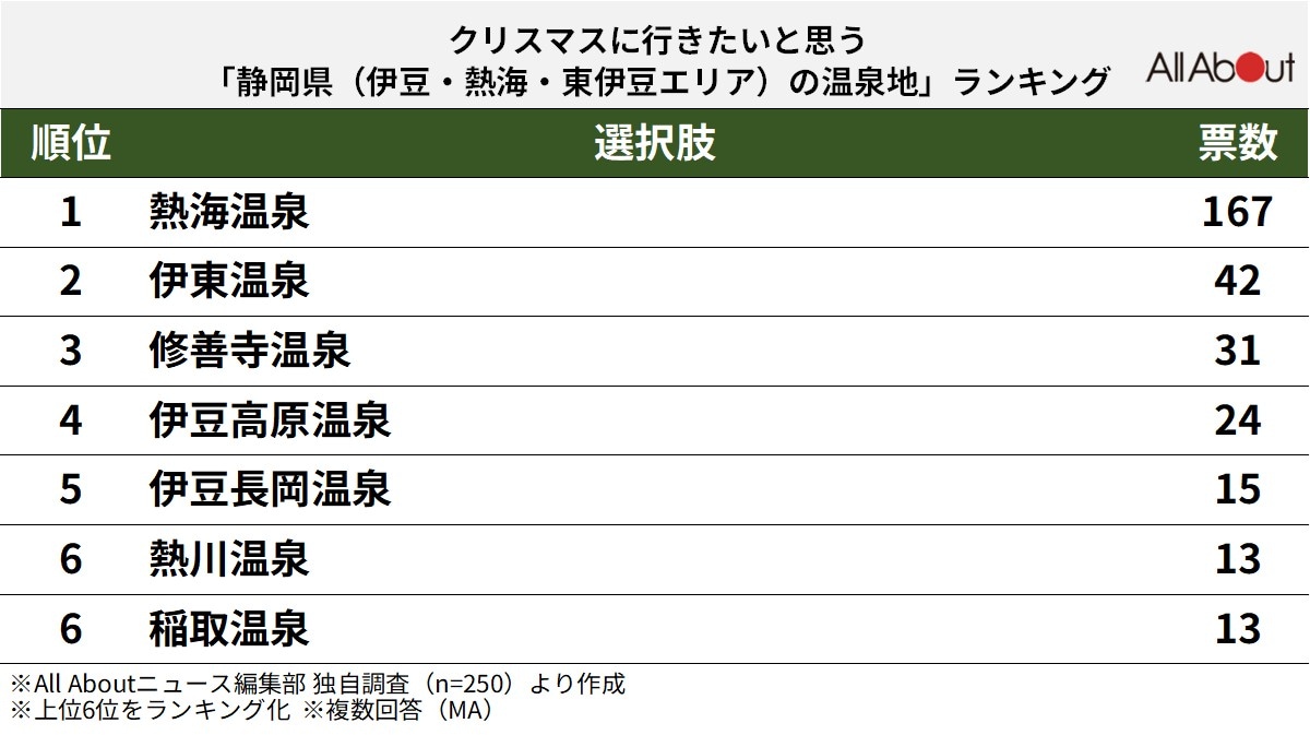 クリスマスに行きたいと思う「静岡県（伊豆・熱海・東伊豆エリア）の温泉地」ランキング