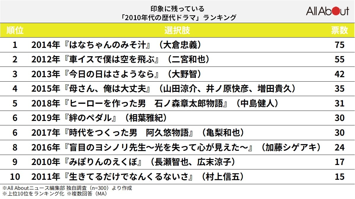 印象に残っている2010年代の歴代ドラマランキング
