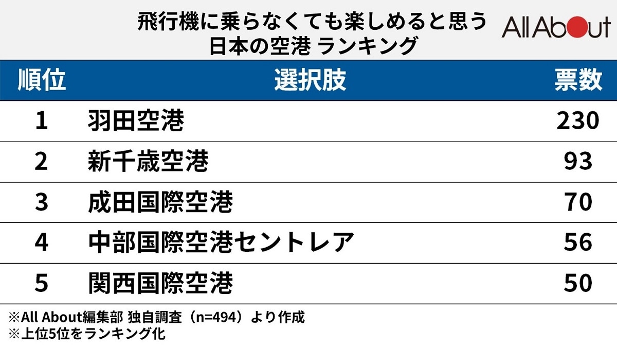 「飛行機に乗らなくても楽しめると思う日本の空港」ランキング