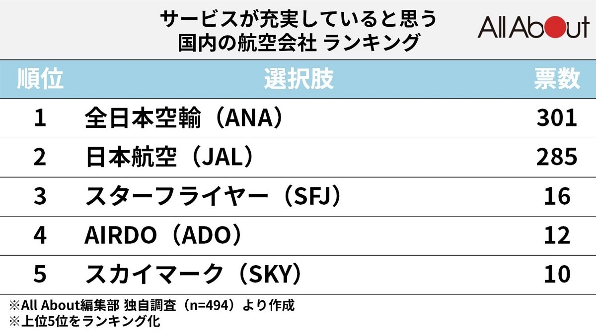 「サービスが充実していると思う国内の航空会社」ランキング