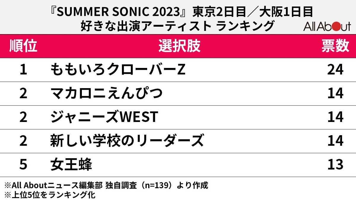 好きな「『SUMMER SONIC 2023』東京2日目・大阪1日目出演アーティスト」ランキング