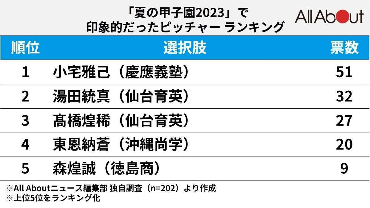 2023年夏の甲子園で印象的だった「ピッチャー」ランキング