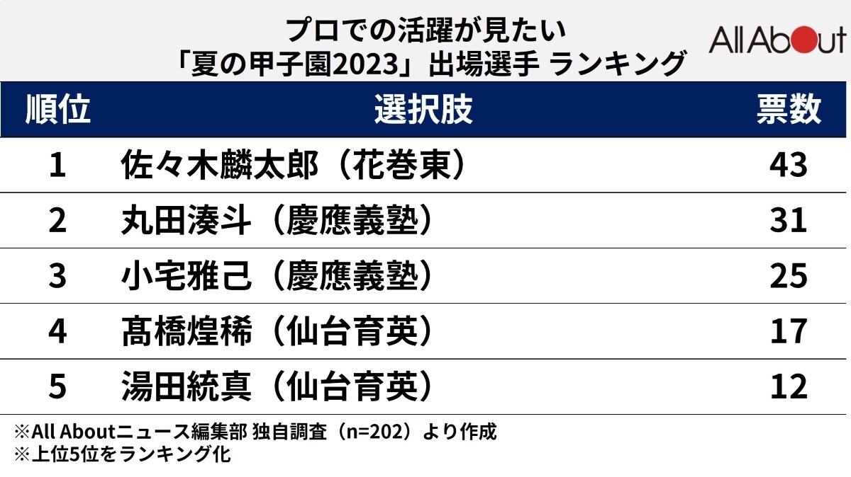 プロでの活躍が見たい「2023年夏の甲子園」出場選手ランキング