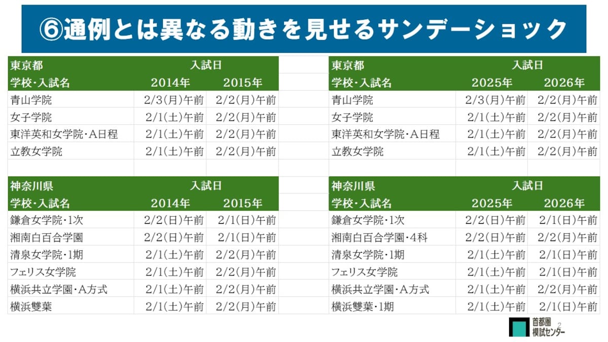 サンデーショック
