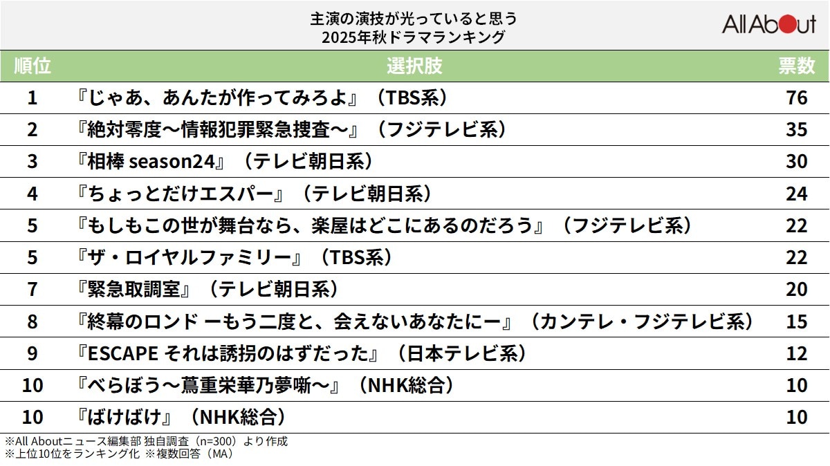 主演の演技が光っていると思う「2025年秋ドラマ」ランキング