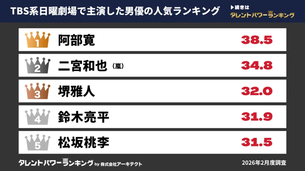 TBS系日曜劇場で主演した男優の人気ランキング