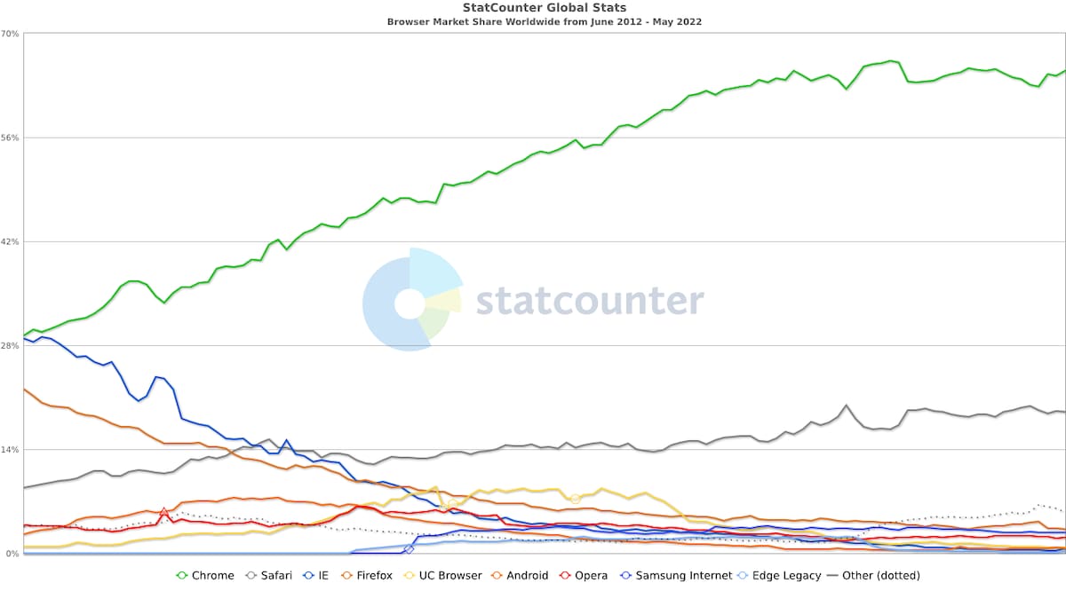 世界のWebブラウザシェア率（2012年6月〜2022年5月）