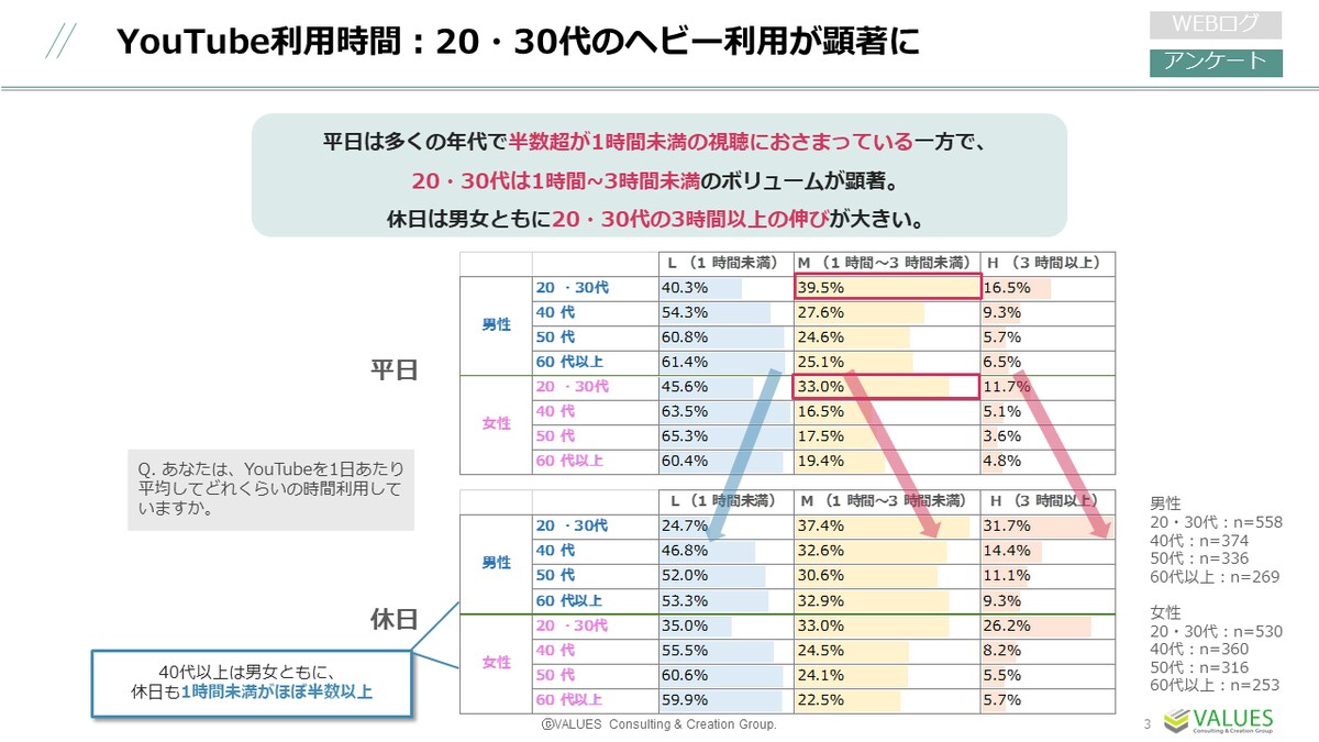 1日あたりの平均視聴時間（平日・休日）