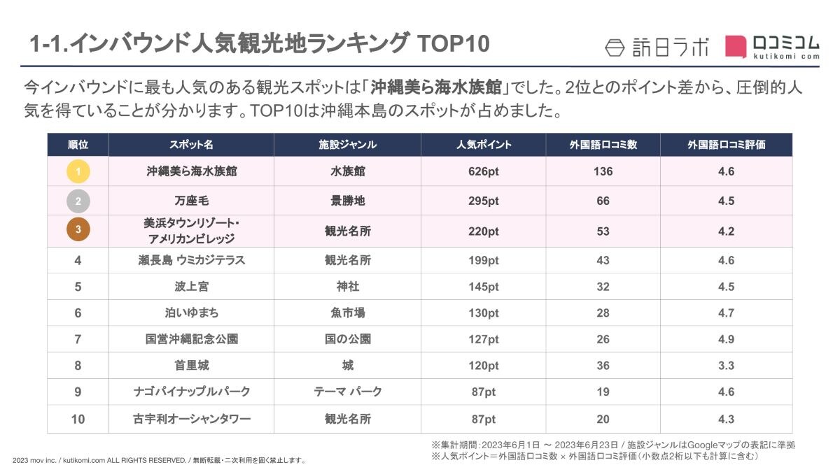 インバウンド人気観光地ランキング沖縄編