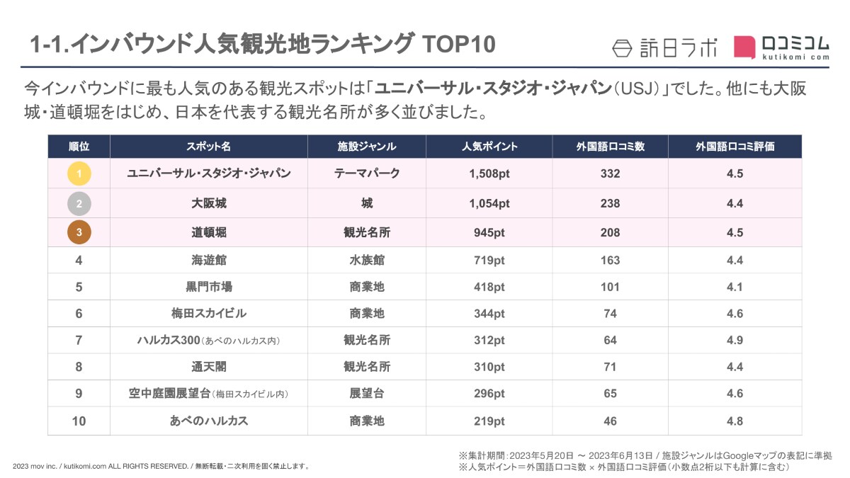 インバウンド人気観光地ランキング大阪編