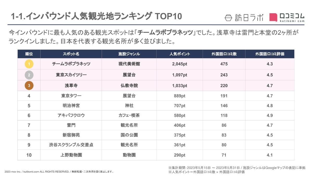 インバウンド人気観光地ランキング東京編